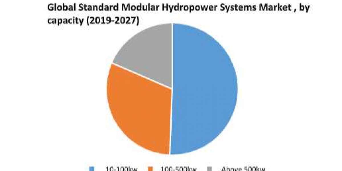 Global Standard Modular Hydropower Market